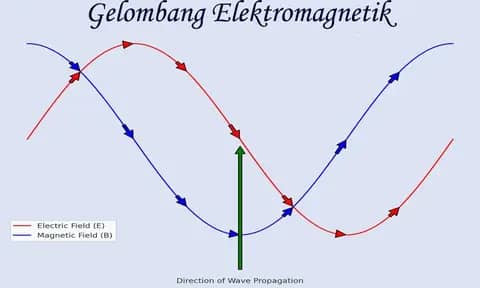 Gelombang Elektromagnetik: Pengertian, Sifat, Jenis, dan Manfaatnya